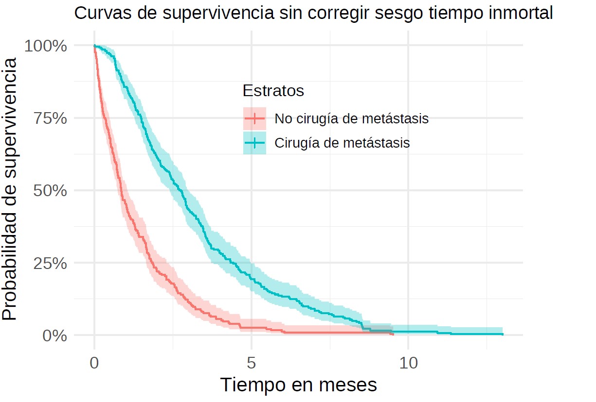 Curvas de Kaplan-Meier considerando la cirugía como variable basal.