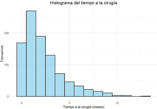 Tiempo a las cirugías